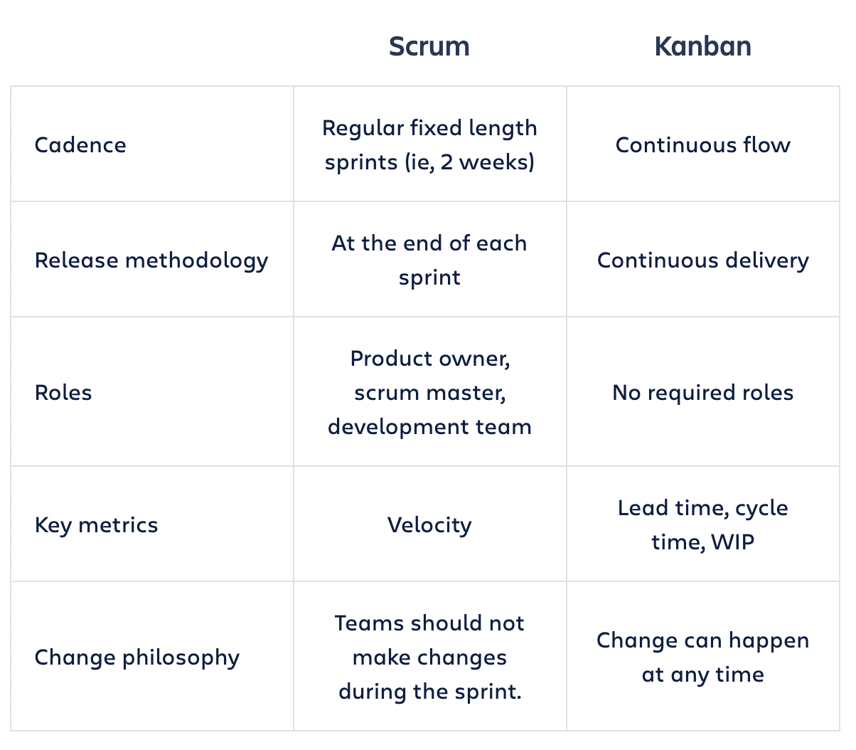 What’s the difference between Kanban board vs Scrum board in Jira ...